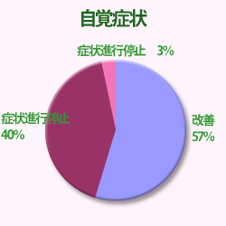 自覚症状